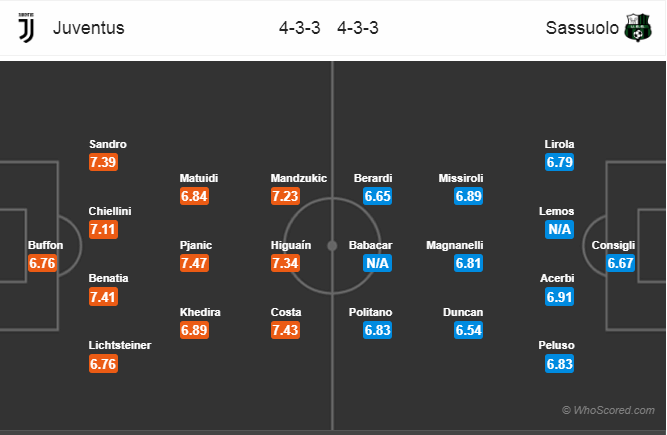 Soi kèo Juventus – Sassuolo