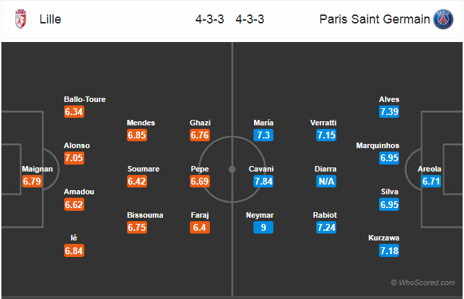 Soi kèo Lille – PSG