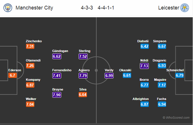 Soi kèo Man City – Leicester