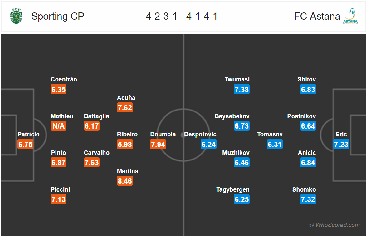 Soi kèo Sporting Lisbon - Astana