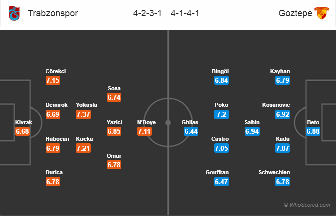 Soi kèo Trabzonspor – Goztepe