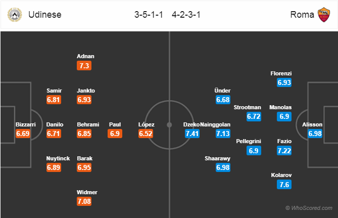 Soi kèo Udinese - Roma