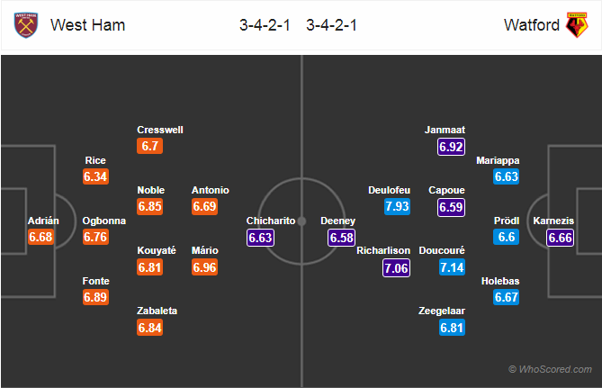 Soi kèo West Ham – Watford