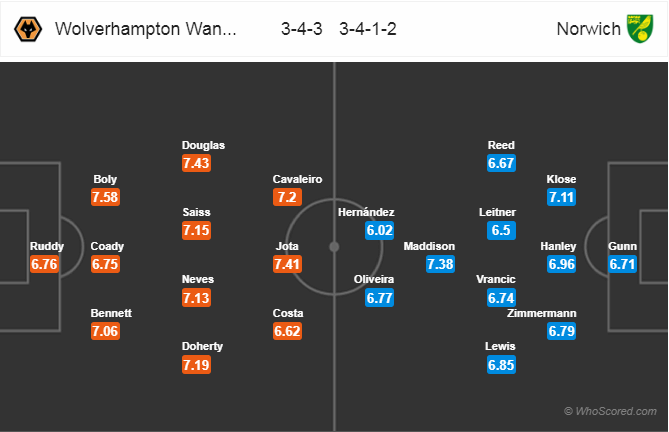 Soi kèo Wolverhampton – Norwich