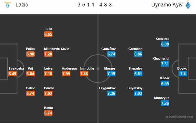 Soi kèo Lazio – Dynamo Kiev