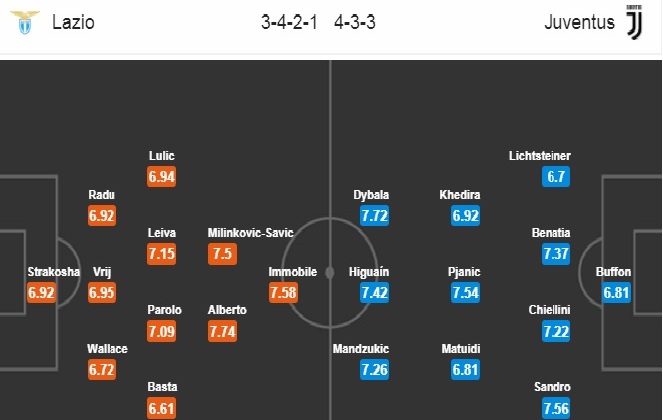 Soi kèo Lazio – Juventus