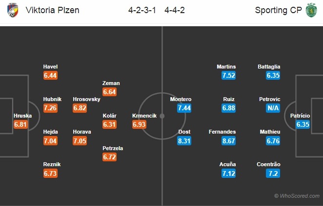 Soi kèo Plzen - Sporting Lisbon