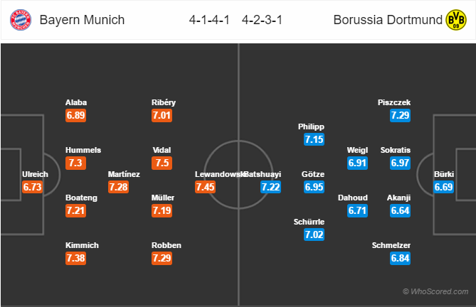 Soi kèo Bayern – Dortmund