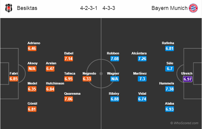 Soi kèo Besiktas – Bayern