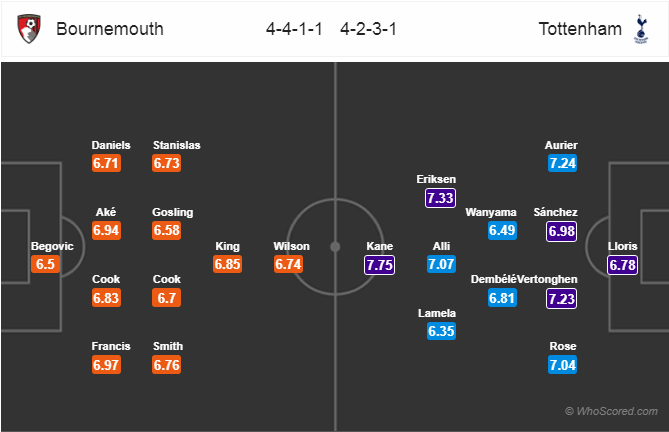 Soi kèo Bournemouth – Tottenham