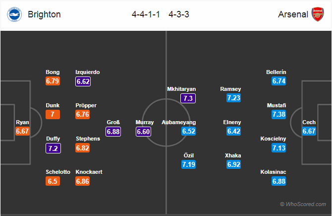 Soi kèo Brighton – Arsenal