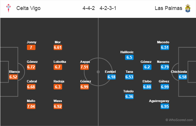 Soi kèo Celta Vigo - Las Palmas