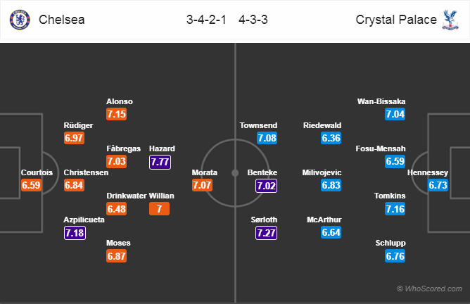 Soi kèo Chelsea - Crystal Palace