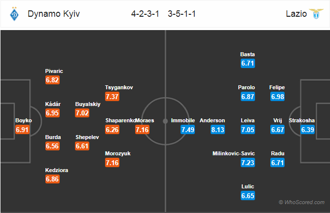 Soi kèo Dynamo Kiev – Lazio