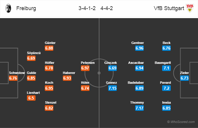 Soi kèo Freiburg – Stuttgart