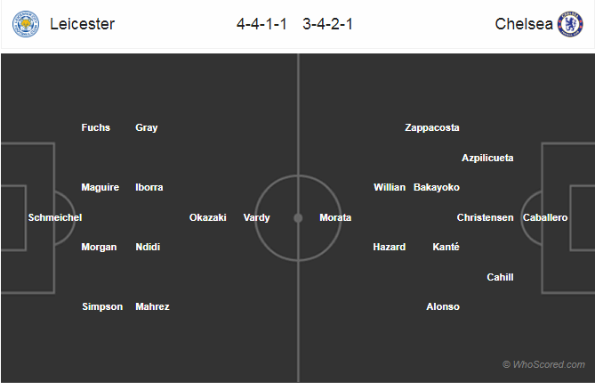 Soi kèo Leicester – Chelsea