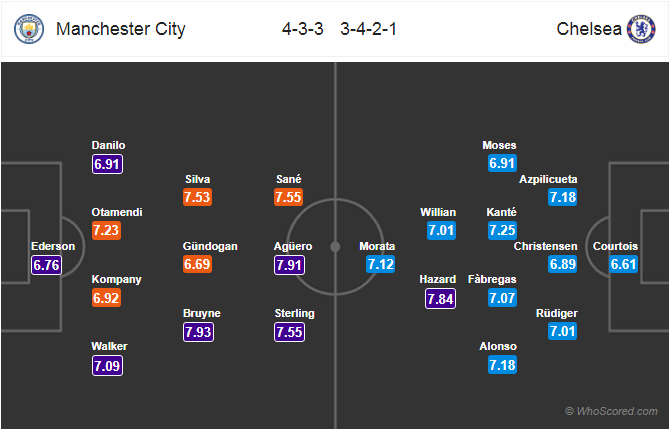 Soi kèo Man City - Chelsea