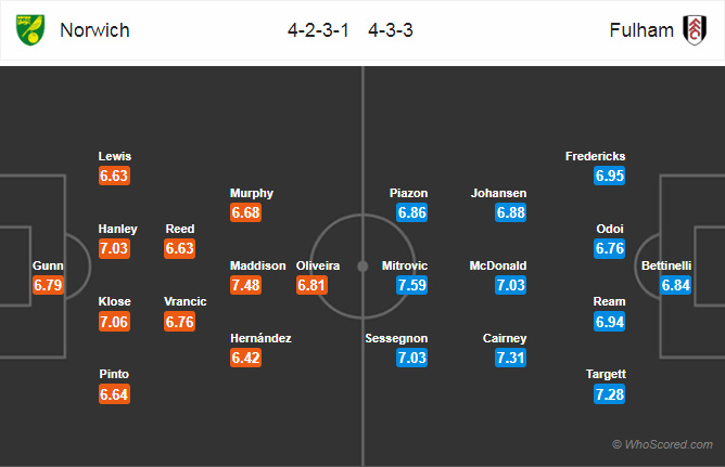 Soi kèo Norwich City – Fulham