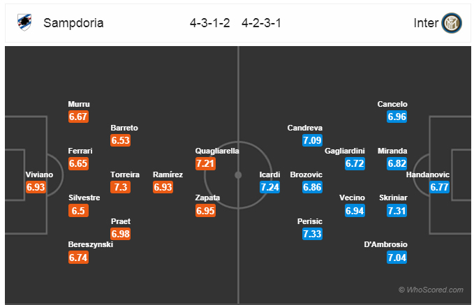 Soi kèo Sampdoria - Inter