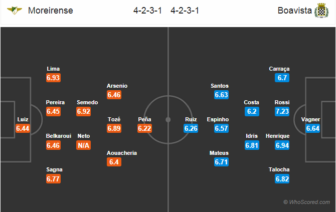 Soi kèo Moreirense - Boavista