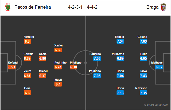 Soi kèo Pacos Ferreira - Braga