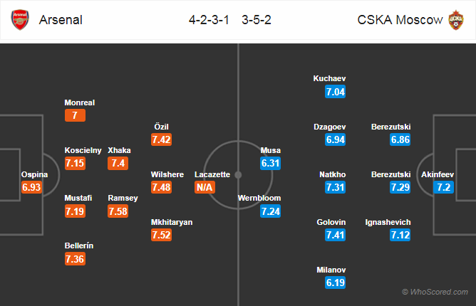 Soi kèo Arsenal - CSKA Moscow