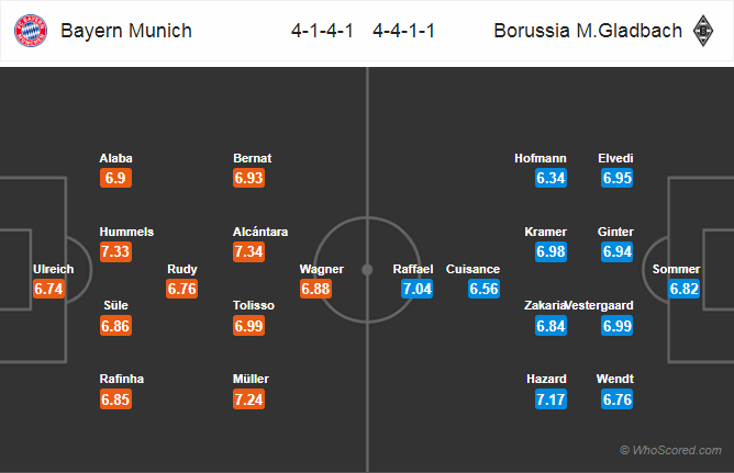 Soi kèo Bayern - M’Gladbach