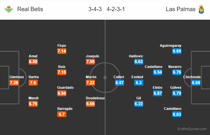 Soi kèo Betis - Las Palmas