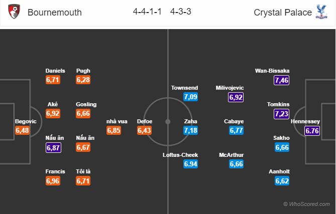 Soi kèo Bournemouth - Crystal Palace