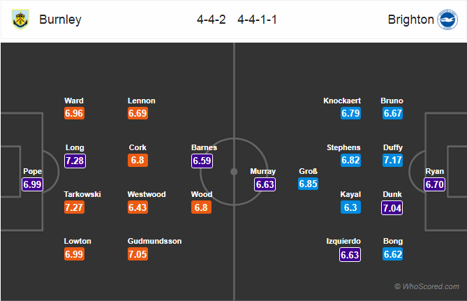 Soi kèo Burnley – Brighton