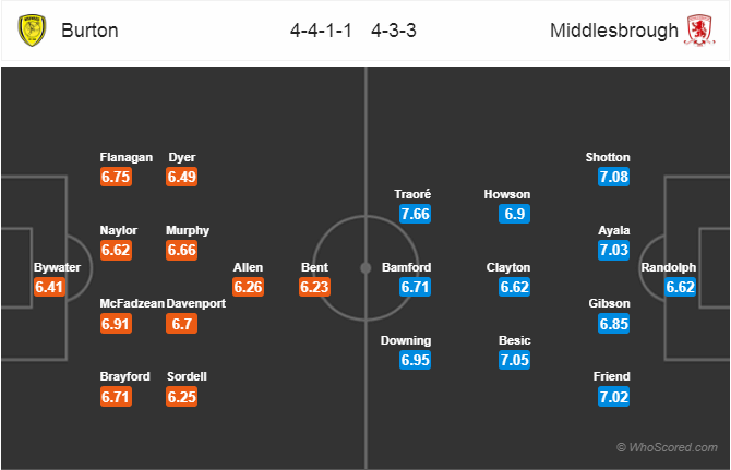 Soi kèo Burton – Middlesbrough