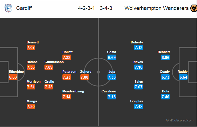 Soi kèo Cardiff – Wolverhampton