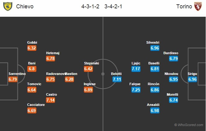 Soi kèo Chievo – Torino