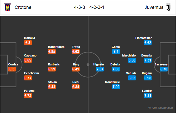 Soi kèo Crotone – Juventus