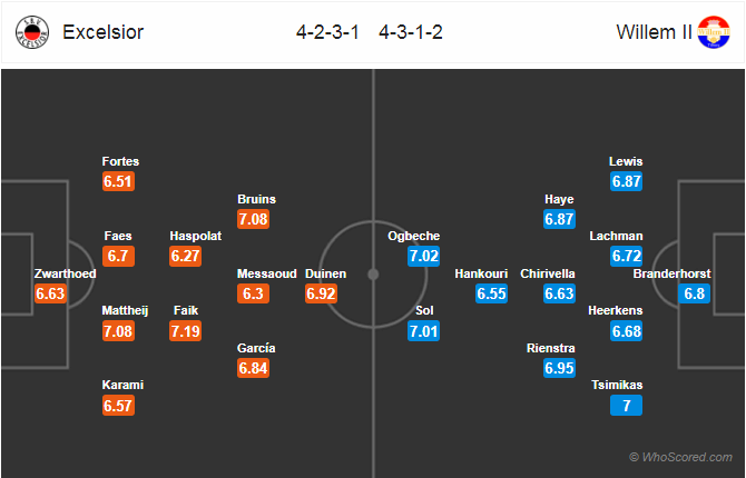 Soi kèo Excelsior - Willem II