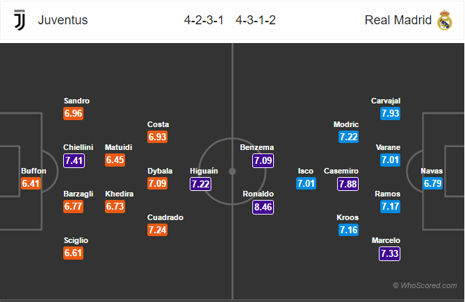 Soi kèo Juventus - Real Madrid