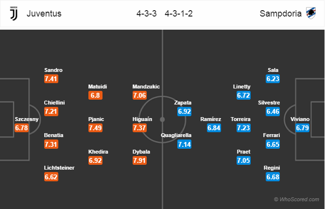 Soi kèo Juventus – Sampdoria