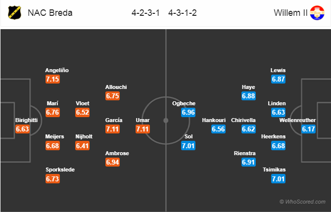 Soi kèo NAC Breda - Willem II