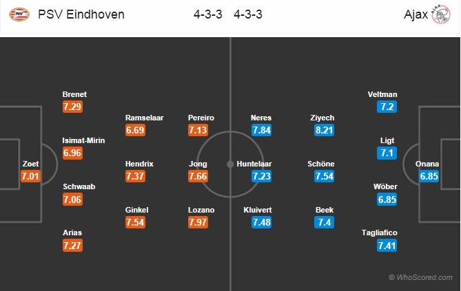 Soi kèo PSV – Ajax Amsterdam