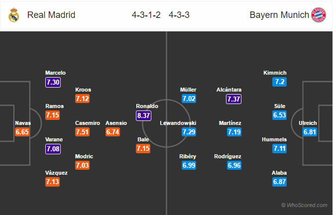 Soi kèo Real Madrid – Bayern