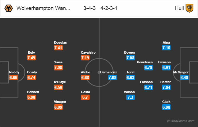 Soi kèo Wolverhampton – Hull