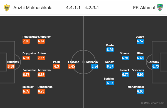 Soi kèo Anzhi - Akhmat Grozny