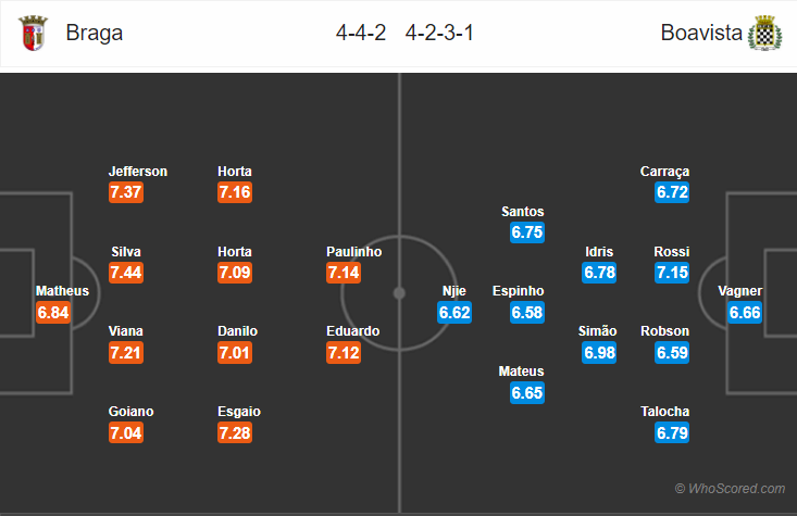 Soi kèo Braga – Boavista
