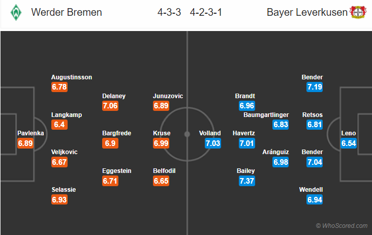 Soi kèo Bremen – Leverkusen