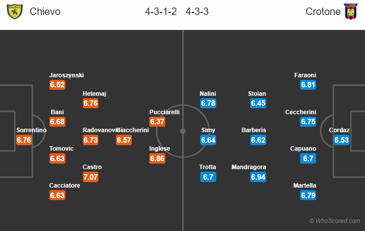 Soi kèo Chievo – Crotone