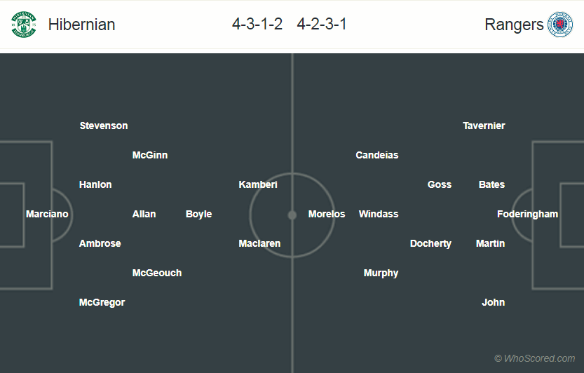 Soi kèo Hibernian - Rangers