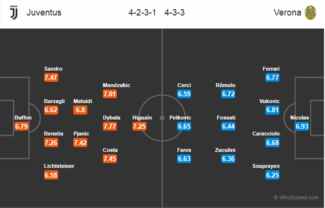 Soi kèo Juventus – Verona