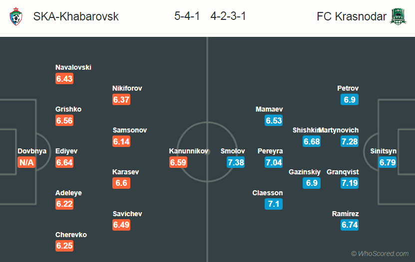 Soi kèo Khabarovsk - Krasnodar