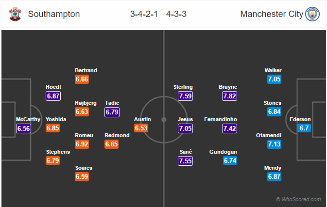 Soi kèo Southampton - Man City