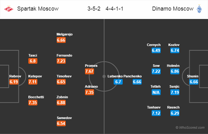 Soi kèo Spartak Moscow - Dinamo Moscow